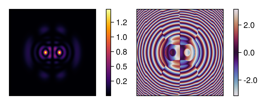 Far-field intensity and phase at 2ℓ distance