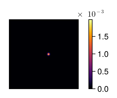 Gain profile - off-center Gaussian