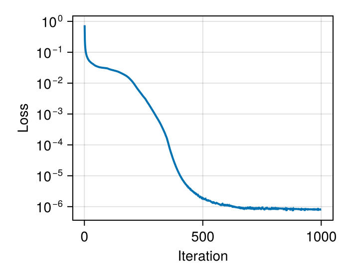 Convergence showing non-convex optimization landscape with multiple plateaus