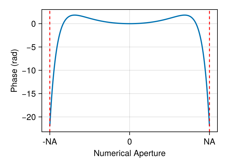 Reconstructed aberration profile as a function of numerical aperture