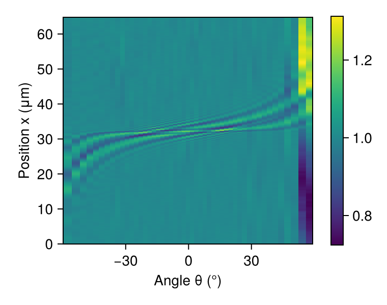 Full measured tomogram showing intensity vs angle and position