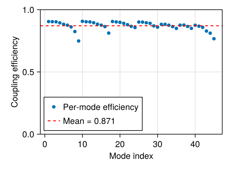 Mode coupling efficiency