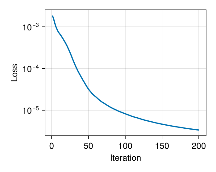 Optimization convergence - loss decreases as DOEs learn chromatic beam shaping