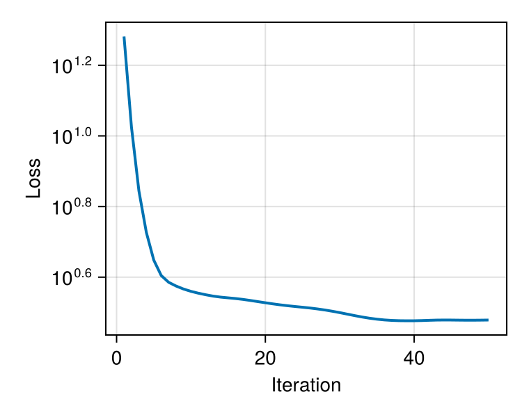 Convergence of tomographic reconstruction