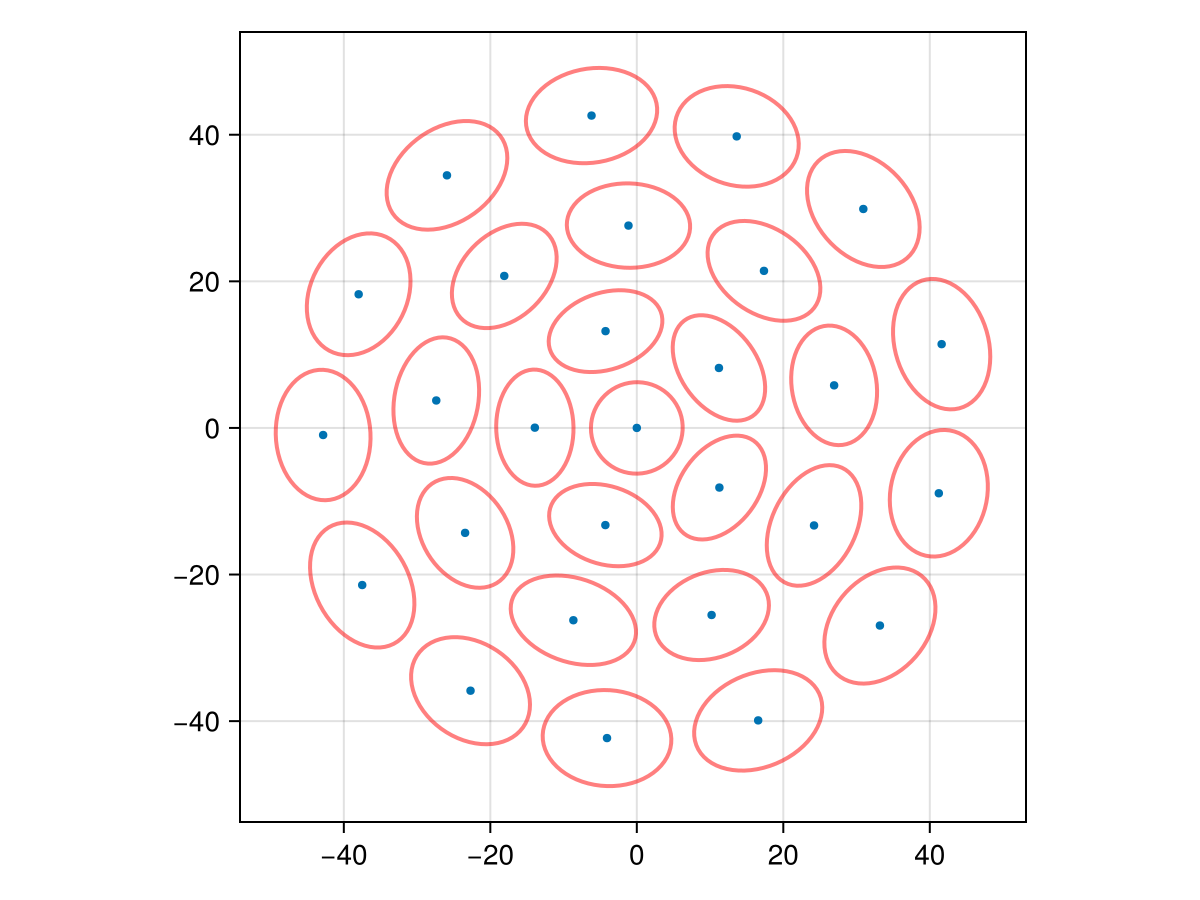 Bundle geometry with ellipses